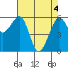 Samoa tide chart for Tuesday, May 4, 2021