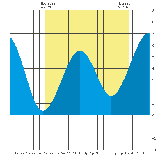 Samoa tide chart for Sunday, May 9, 2021