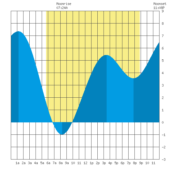 Samoa tide chart for Saturday, June 12, 2021