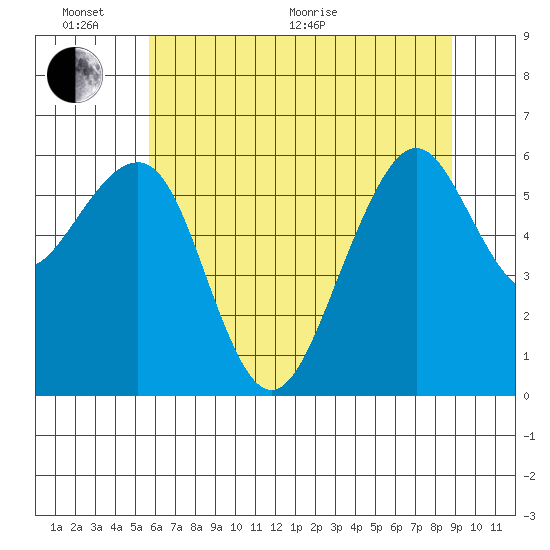 Samoa tide chart for Thursday, June 17, 2021