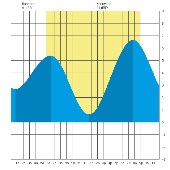 Samoa tide chart for Friday, June 18, 2021