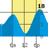 Samoa tide chart for Friday, June 18, 2021