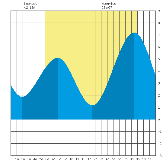Samoa tide chart for Saturday, June 19, 2021
