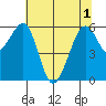Samoa tide chart for Tuesday, June 1, 2021
