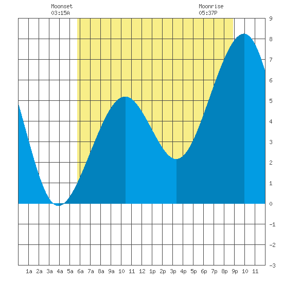 Samoa tide chart for Monday, June 21, 2021