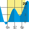 Samoa tide chart for Tuesday, June 22, 2021