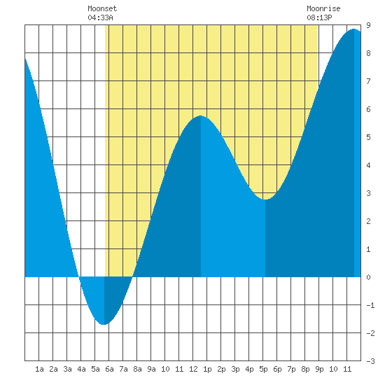 Samoa tide chart for Wednesday, June 23, 2021