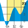 Samoa tide chart for Wednesday, June 23, 2021