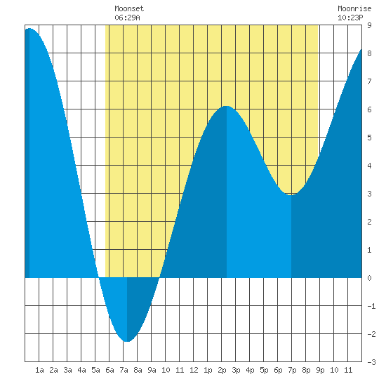 Samoa tide chart for Friday, June 25, 2021