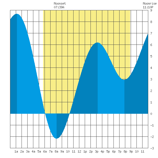 Samoa tide chart for Saturday, June 26, 2021