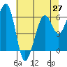 Samoa tide chart for Sunday, June 27, 2021