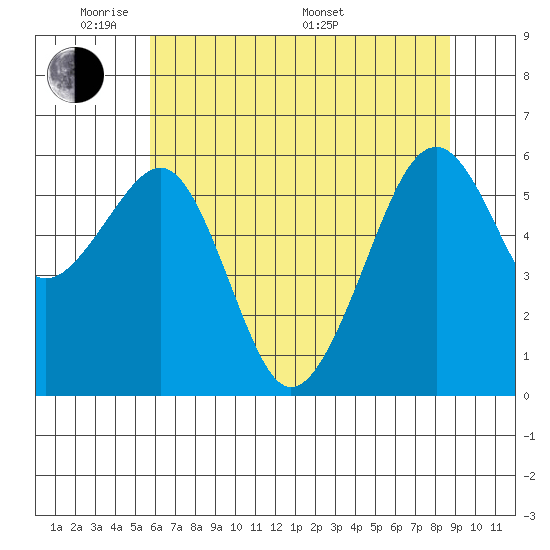 Samoa tide chart for Wednesday, June 2, 2021