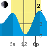 Samoa tide chart for Wednesday, June 2, 2021