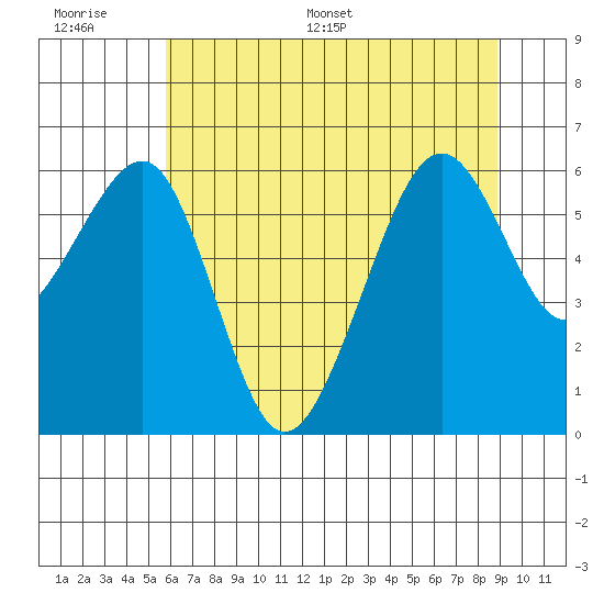 Samoa tide chart for Wednesday, June 30, 2021