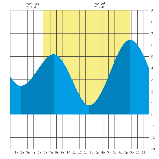 Samoa tide chart for Thursday, June 3, 2021