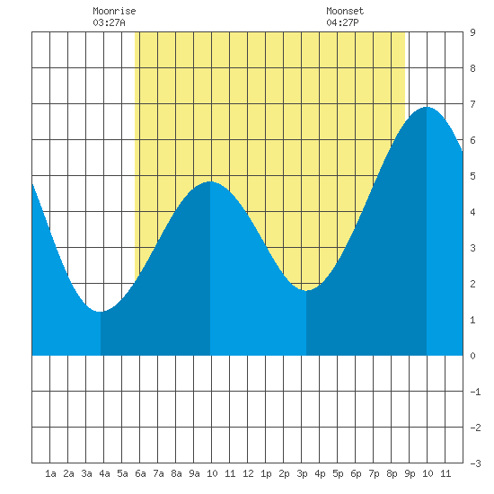 Samoa tide chart for Saturday, June 5, 2021
