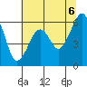 Samoa tide chart for Sunday, June 6, 2021