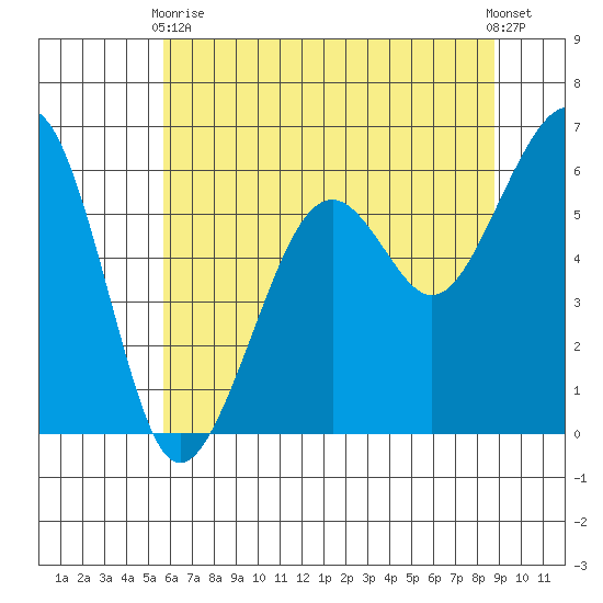 Samoa tide chart for Wednesday, June 9, 2021