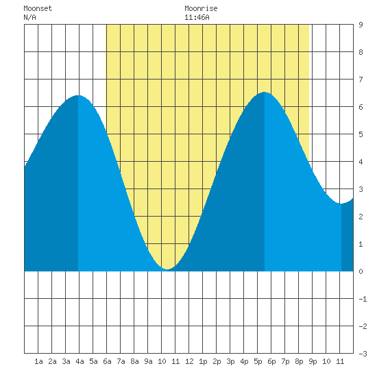 Samoa tide chart for Thursday, July 15, 2021