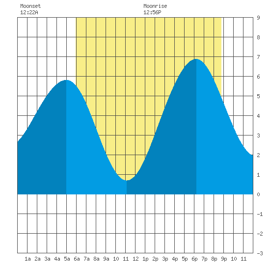 Samoa tide chart for Friday, July 16, 2021