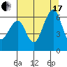 Samoa tide chart for Saturday, July 17, 2021
