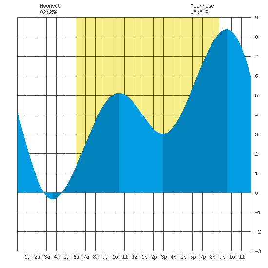 Samoa tide chart for Tuesday, July 20, 2021