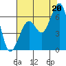 Samoa tide chart for Tuesday, July 20, 2021