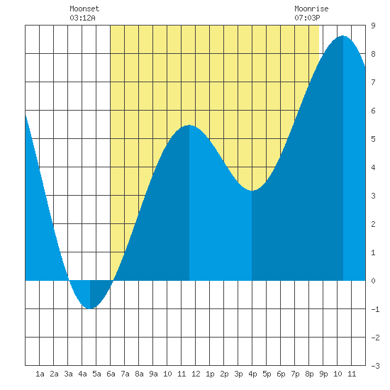 Samoa tide chart for Wednesday, July 21, 2021
