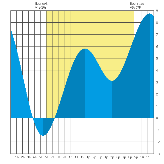 Samoa tide chart for Thursday, July 22, 2021