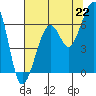 Samoa tide chart for Thursday, July 22, 2021