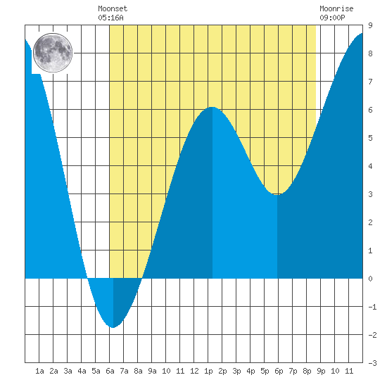 Samoa tide chart for Friday, July 23, 2021