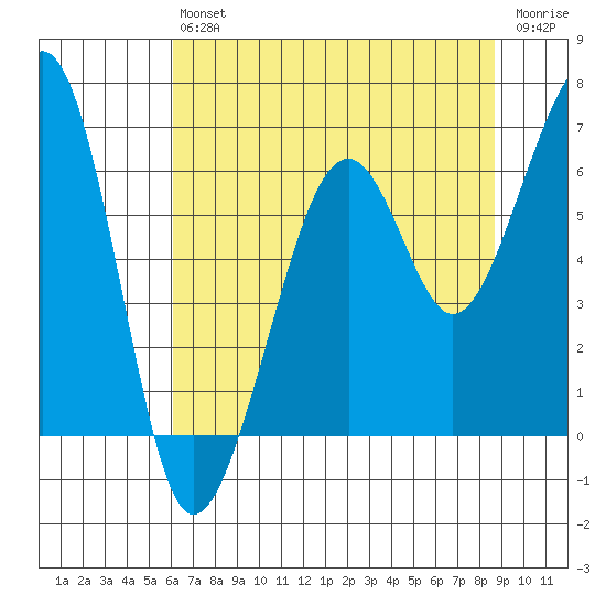 Samoa tide chart for Saturday, July 24, 2021