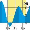 Samoa tide chart for Sunday, July 25, 2021