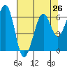 Samoa tide chart for Monday, July 26, 2021