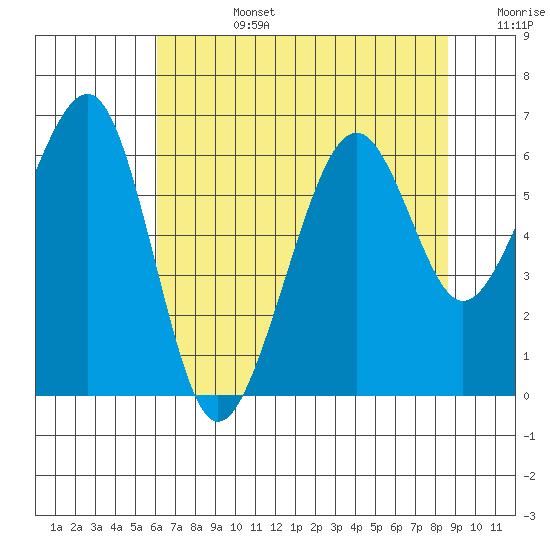 Samoa tide chart for Tuesday, July 27, 2021