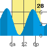 Samoa tide chart for Wednesday, July 28, 2021