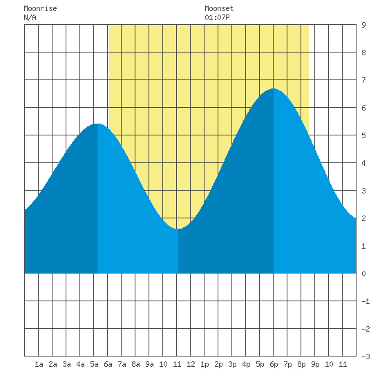 Samoa tide chart for Friday, July 30, 2021