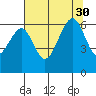 Samoa tide chart for Friday, July 30, 2021
