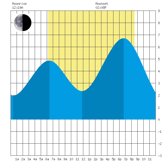 Samoa tide chart for Saturday, July 31, 2021