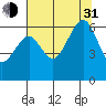 Samoa tide chart for Saturday, July 31, 2021