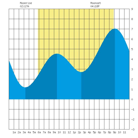 Samoa tide chart for Sunday, July 4, 2021