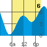 Samoa tide chart for Tuesday, July 6, 2021