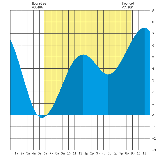 Samoa tide chart for Wednesday, July 7, 2021