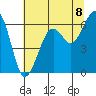 Samoa tide chart for Thursday, July 8, 2021