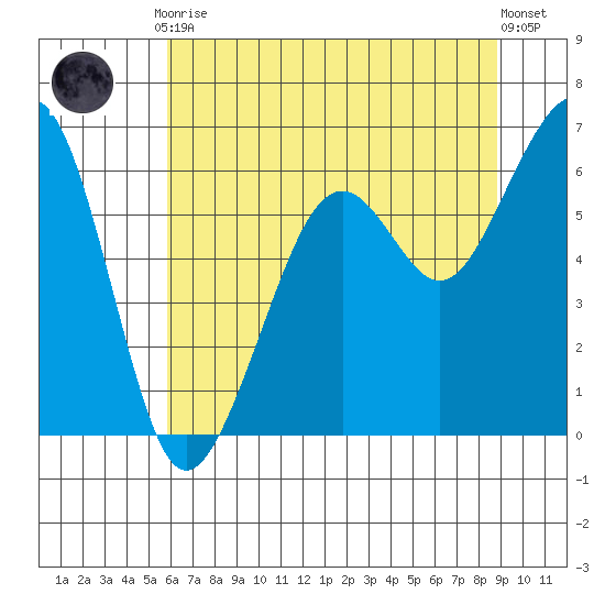 Samoa tide chart for Friday, July 9, 2021