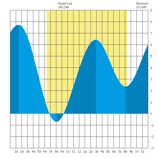 Samoa tide chart for Tuesday, August 10, 2021