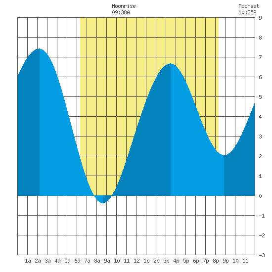 Samoa tide chart for Wednesday, August 11, 2021