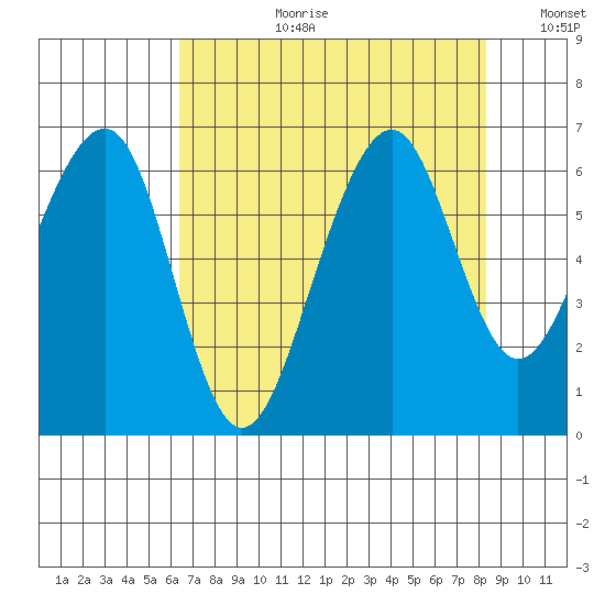 Samoa tide chart for Thursday, August 12, 2021