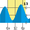 Samoa tide chart for Friday, August 13, 2021