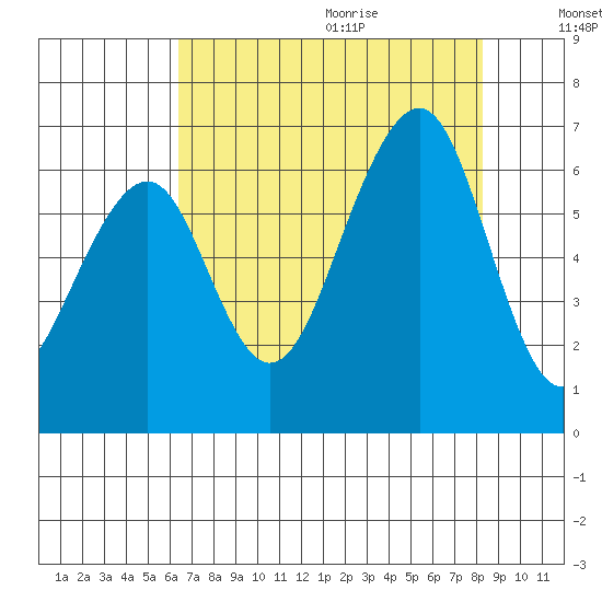 Samoa tide chart for Saturday, August 14, 2021